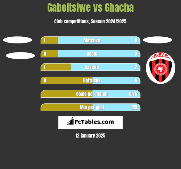 Gaboitsiwe vs Ghacha h2h player stats