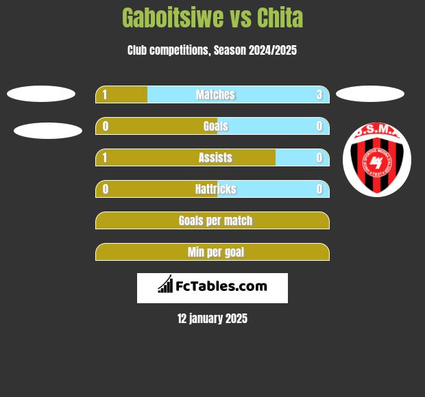 Gaboitsiwe vs Chita h2h player stats