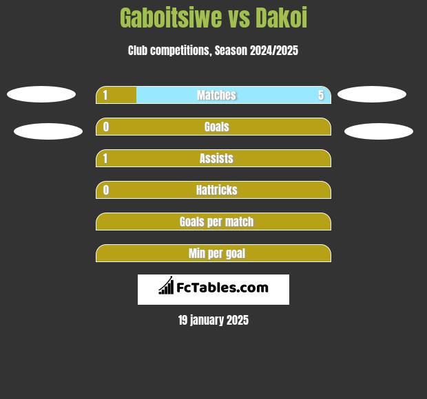 Gaboitsiwe vs Dakoi h2h player stats