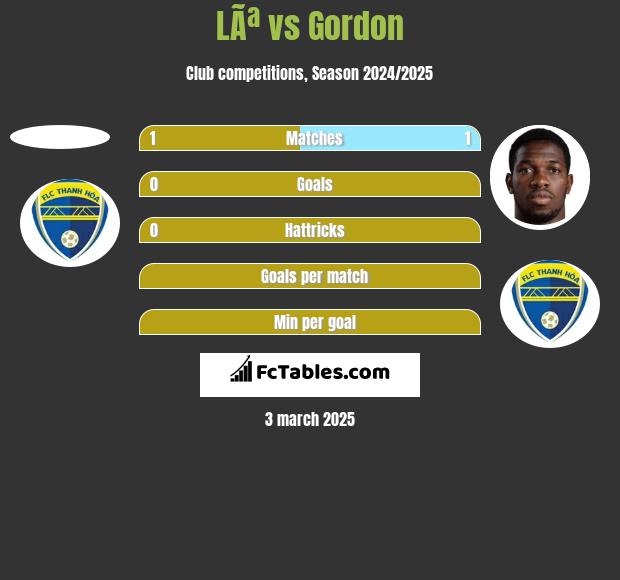 LÃª vs Gordon h2h player stats