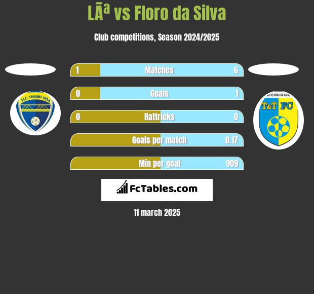 LÃª vs Floro da Silva h2h player stats