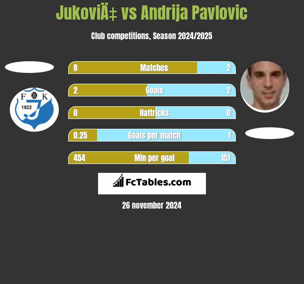 JukoviÄ‡ vs Andrija Pavlovic h2h player stats