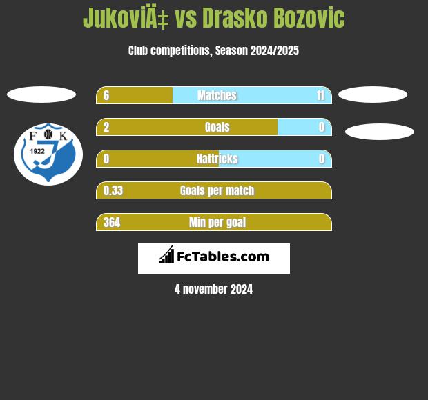 JukoviÄ‡ vs Drasko Bozovic h2h player stats