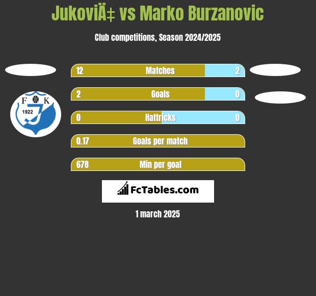 JukoviÄ‡ vs Marko Burzanovic h2h player stats