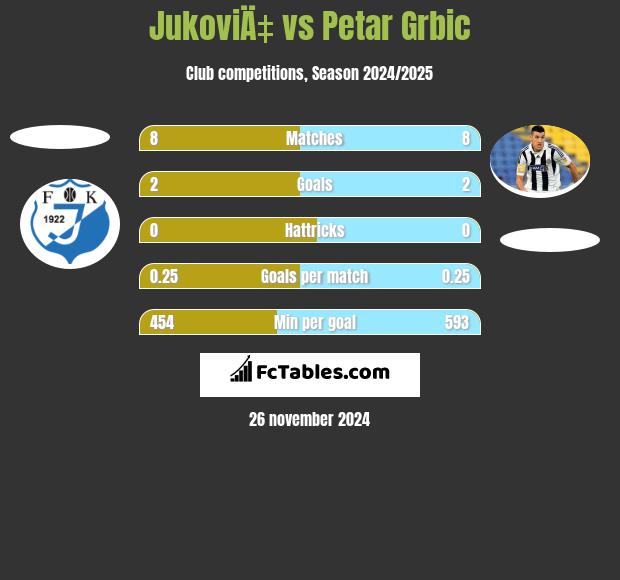 JukoviÄ‡ vs Petar Grbic h2h player stats