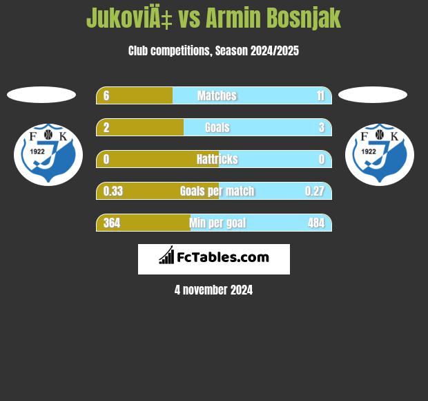 JukoviÄ‡ vs Armin Bosnjak h2h player stats