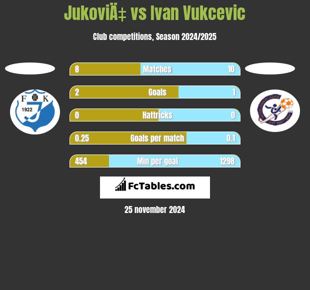 JukoviÄ‡ vs Ivan Vukcevic h2h player stats