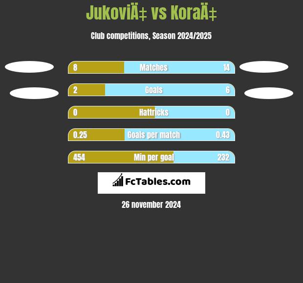 JukoviÄ‡ vs KoraÄ‡ h2h player stats