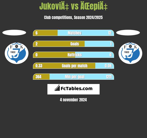 JukoviÄ‡ vs ÄŒepiÄ‡ h2h player stats