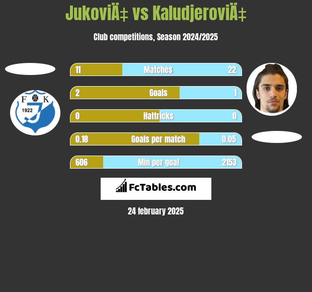 JukoviÄ‡ vs KaludjeroviÄ‡ h2h player stats