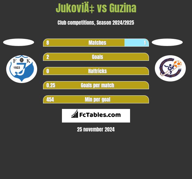 JukoviÄ‡ vs Guzina h2h player stats