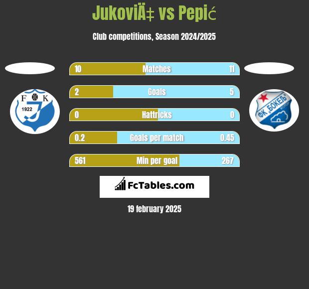 JukoviÄ‡ vs Pepić h2h player stats