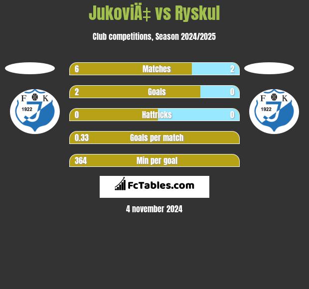 JukoviÄ‡ vs Ryskul h2h player stats