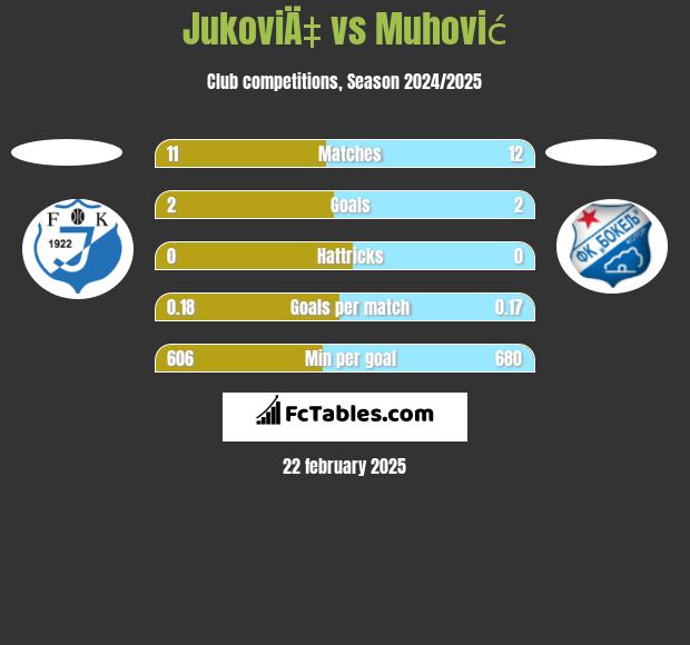 JukoviÄ‡ vs Muhović h2h player stats