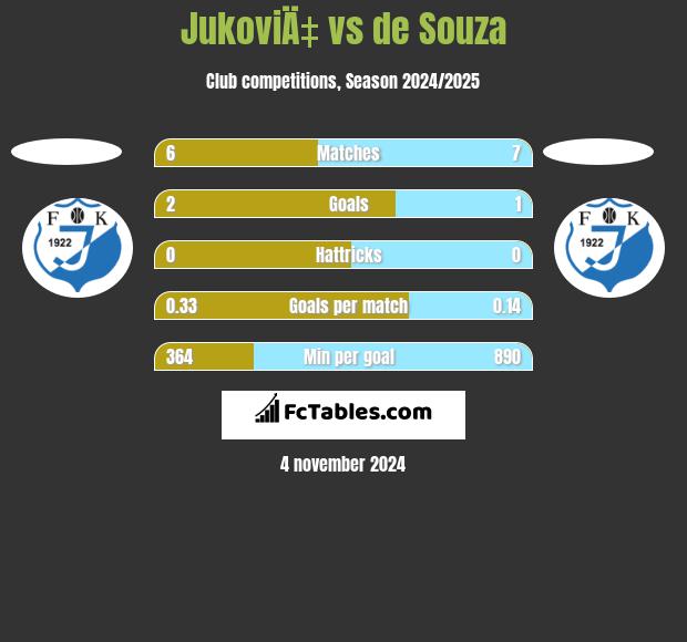 JukoviÄ‡ vs de Souza h2h player stats