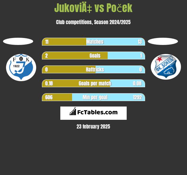 JukoviÄ‡ vs Poček h2h player stats