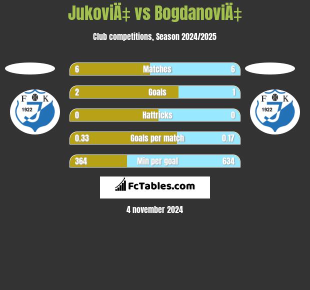 JukoviÄ‡ vs BogdanoviÄ‡ h2h player stats