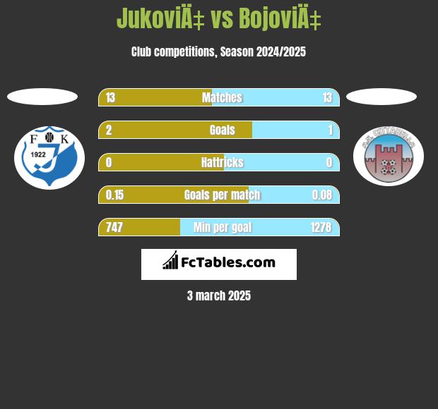 JukoviÄ‡ vs BojoviÄ‡ h2h player stats