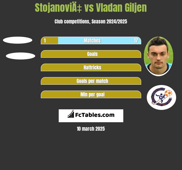 StojanoviÄ‡ vs Vladan Giljen h2h player stats