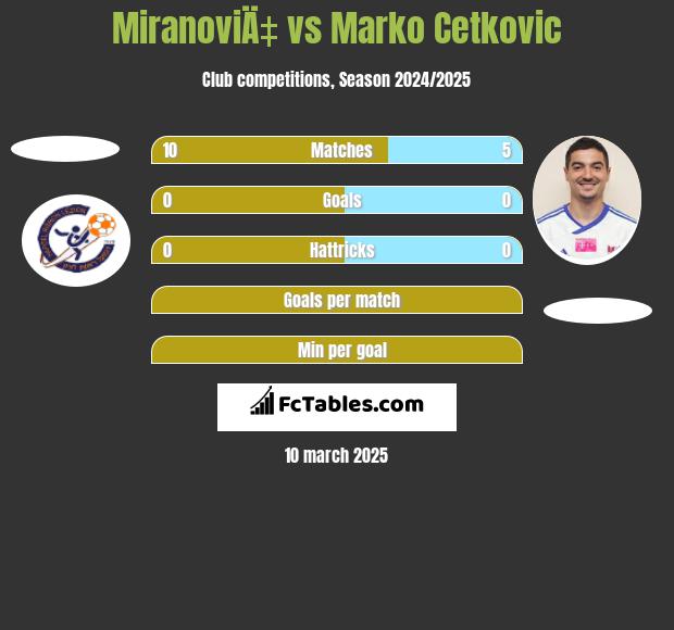 MiranoviÄ‡ vs Marko Cetković h2h player stats