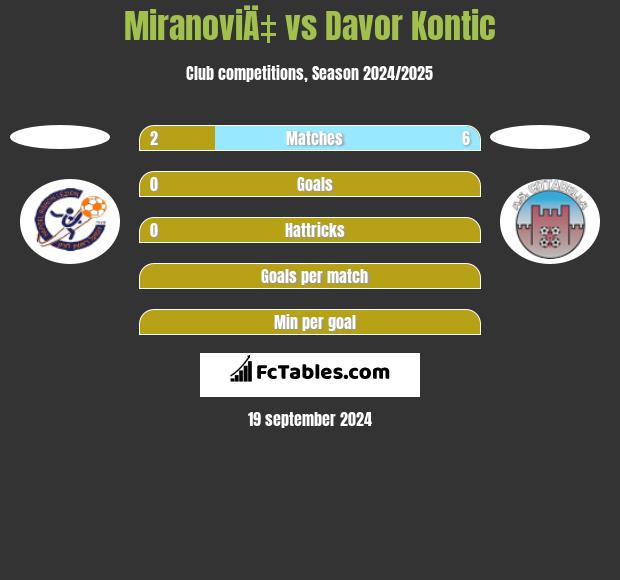 MiranoviÄ‡ vs Davor Kontic h2h player stats