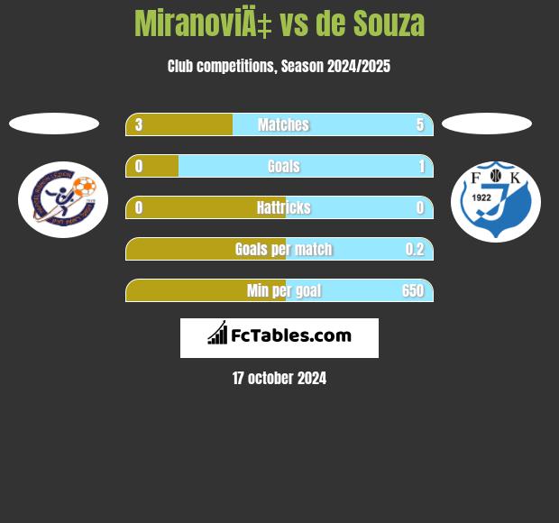 MiranoviÄ‡ vs de Souza h2h player stats