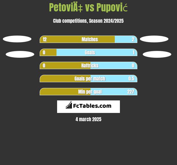 PetoviÄ‡ vs Pupović h2h player stats