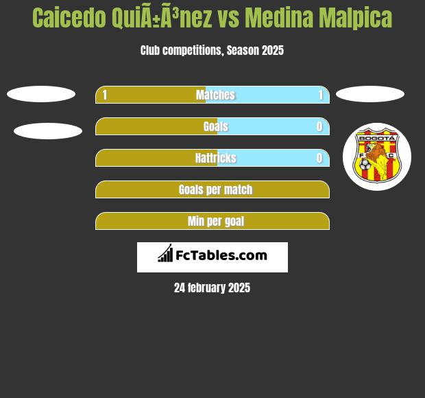 Caicedo QuiÃ±Ã³nez vs Medina Malpica h2h player stats