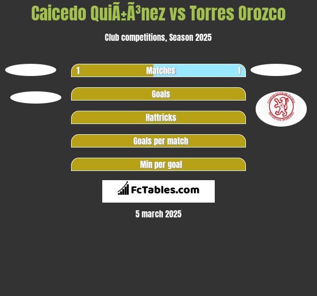 Caicedo QuiÃ±Ã³nez vs Torres Orozco h2h player stats