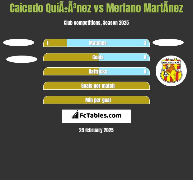 Caicedo QuiÃ±Ã³nez vs Merlano MartÃ­nez h2h player stats