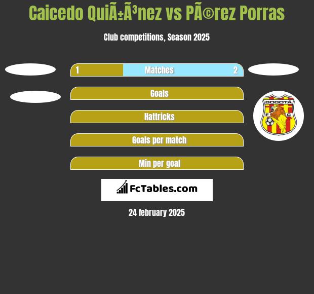 Caicedo QuiÃ±Ã³nez vs PÃ©rez Porras h2h player stats