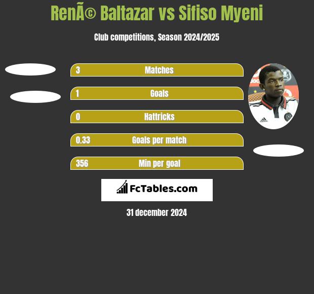 RenÃ© Baltazar vs Sifiso Myeni h2h player stats