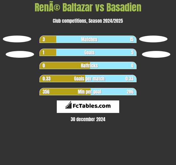 RenÃ© Baltazar vs Basadien h2h player stats