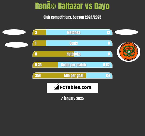 RenÃ© Baltazar vs Dayo h2h player stats