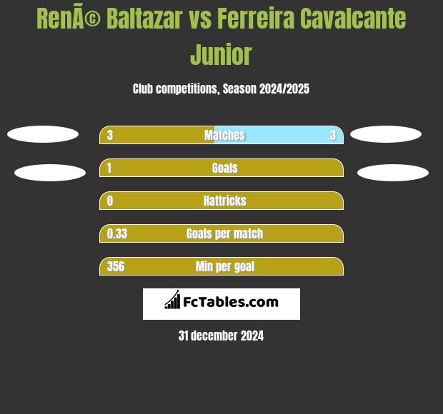 RenÃ© Baltazar vs Ferreira Cavalcante Junior h2h player stats