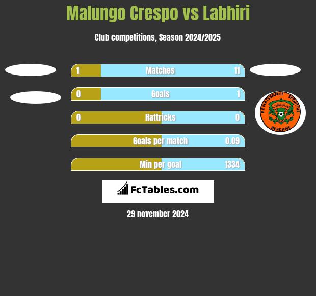 Malungo Crespo vs Labhiri h2h player stats