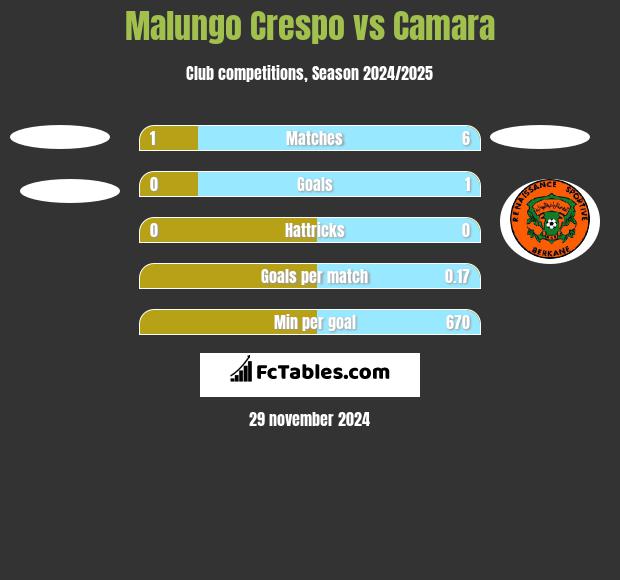 Malungo Crespo vs Camara h2h player stats