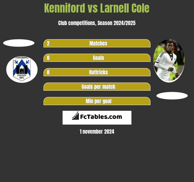 Kenniford vs Larnell Cole h2h player stats