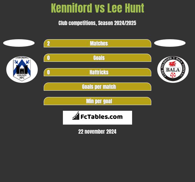 Kenniford vs Lee Hunt h2h player stats