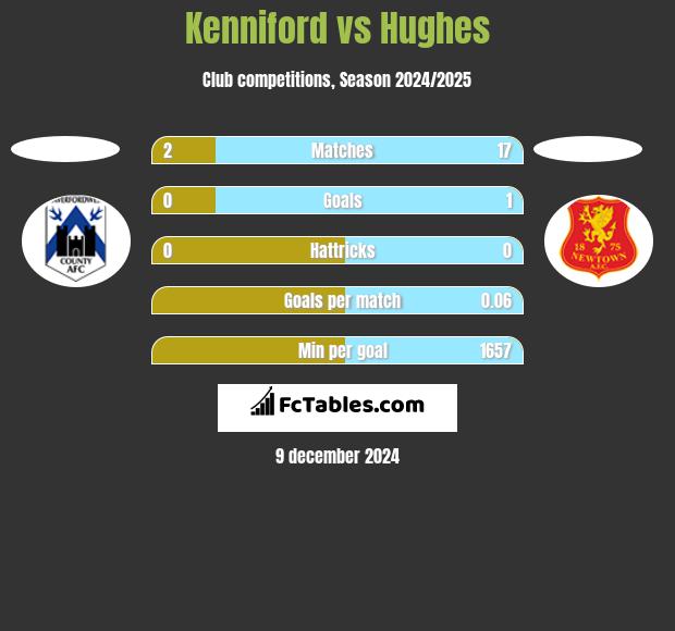 Kenniford vs Hughes h2h player stats