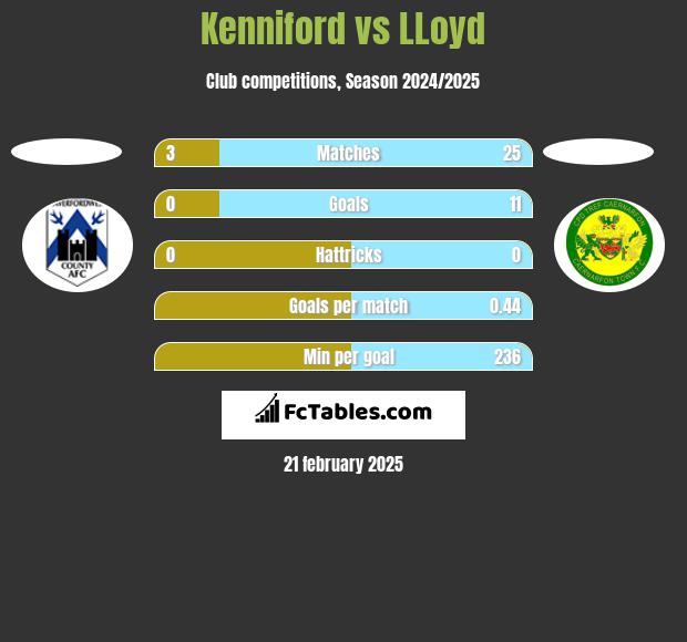 Kenniford vs LLoyd h2h player stats