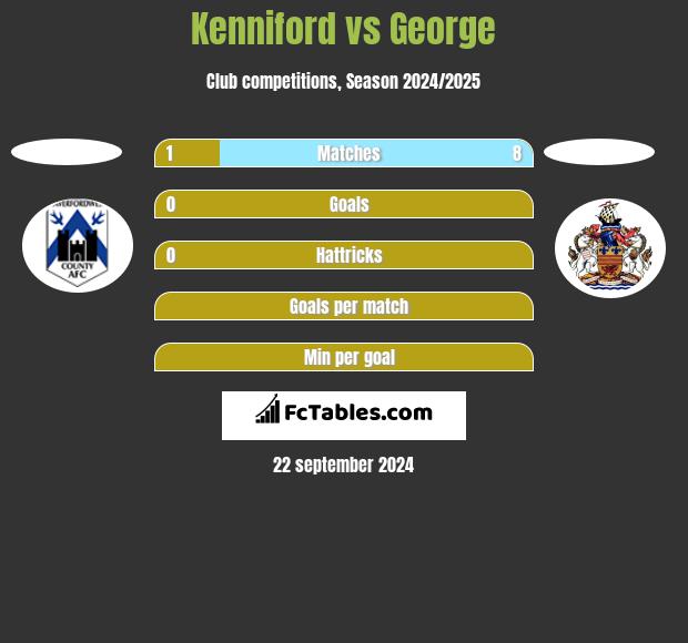 Kenniford vs George h2h player stats