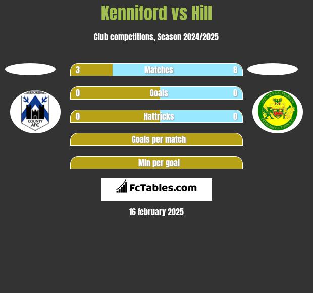 Kenniford vs Hill h2h player stats