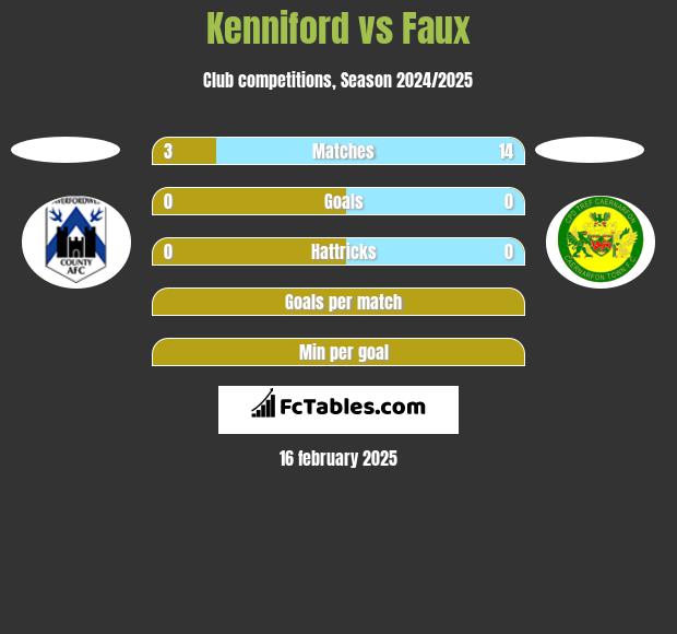 Kenniford vs Faux h2h player stats