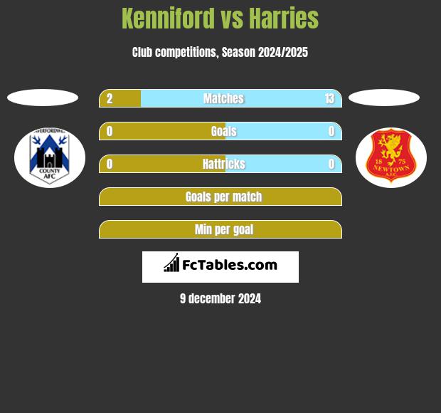 Kenniford vs Harries h2h player stats