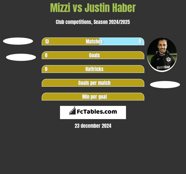 Mizzi vs Justin Haber h2h player stats