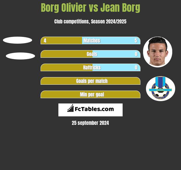 Borg Olivier vs Jean Borg h2h player stats