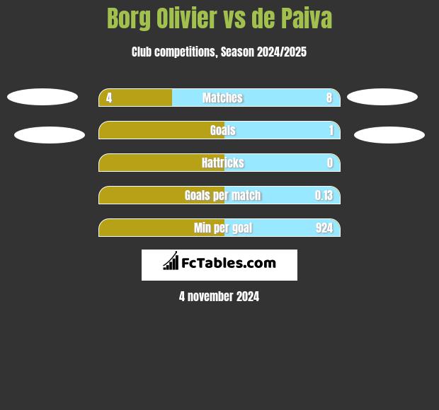 Borg Olivier vs de Paiva h2h player stats