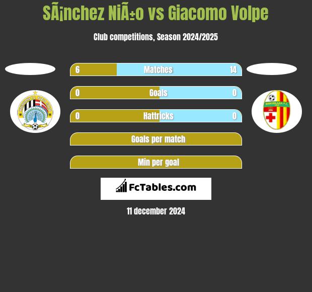 SÃ¡nchez NiÃ±o vs Giacomo Volpe h2h player stats