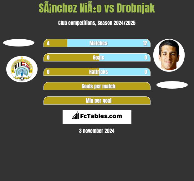 SÃ¡nchez NiÃ±o vs Drobnjak h2h player stats